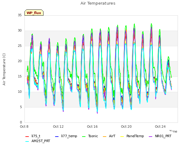 Explore the graph:Air Temperatures in a new window