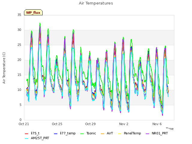 Explore the graph:Air Temperatures in a new window