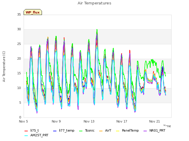 Explore the graph:Air Temperatures in a new window