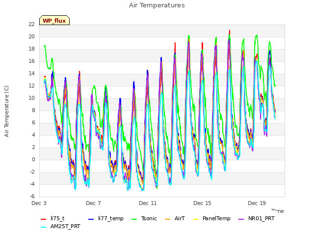 Explore the graph:Air Temperatures in a new window