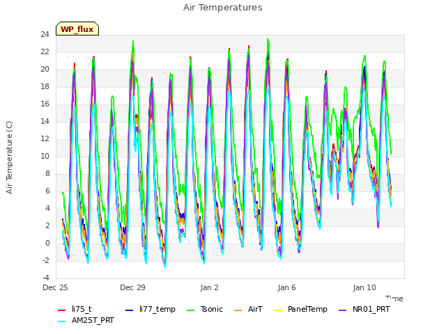 Explore the graph:Air Temperatures in a new window