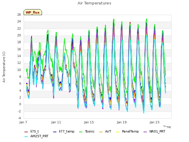 Explore the graph:Air Temperatures in a new window