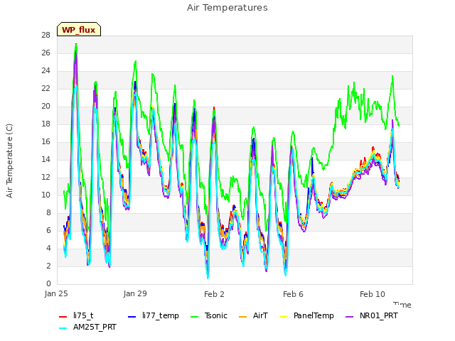 Explore the graph:Air Temperatures in a new window