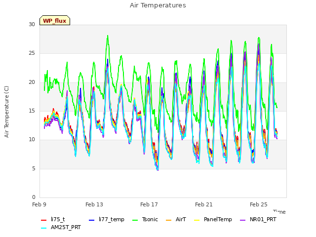 Explore the graph:Air Temperatures in a new window