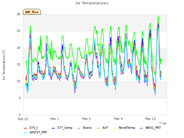 Explore the graph:Air Temperatures in a new window