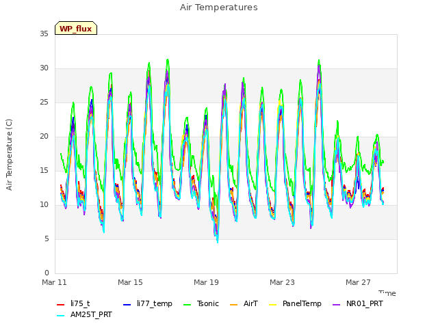 Explore the graph:Air Temperatures in a new window