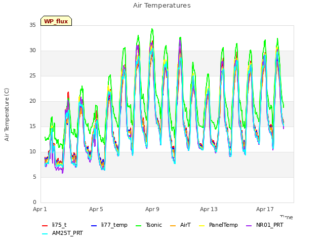 Explore the graph:Air Temperatures in a new window