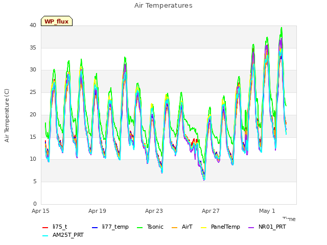 Explore the graph:Air Temperatures in a new window
