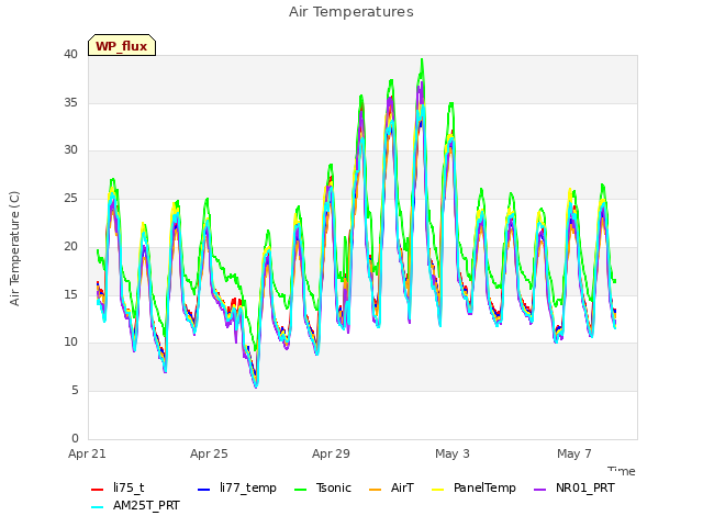 Explore the graph:Air Temperatures in a new window