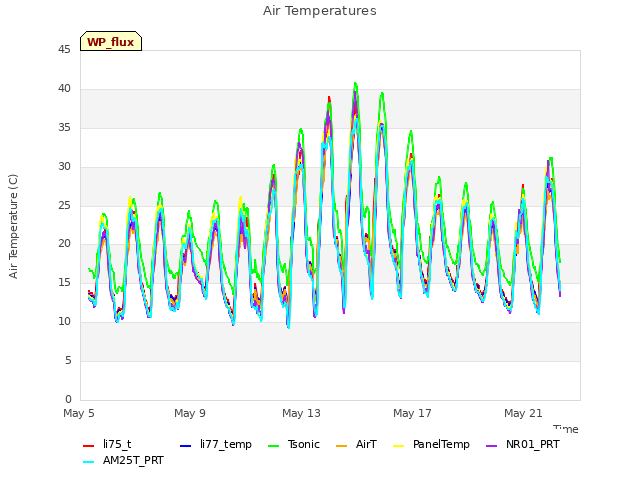Explore the graph:Air Temperatures in a new window