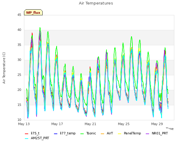 Explore the graph:Air Temperatures in a new window