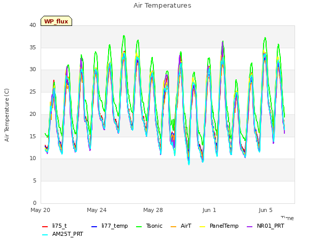 Explore the graph:Air Temperatures in a new window