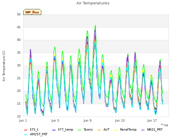 Explore the graph:Air Temperatures in a new window