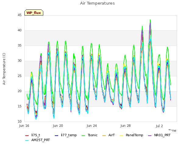 Explore the graph:Air Temperatures in a new window