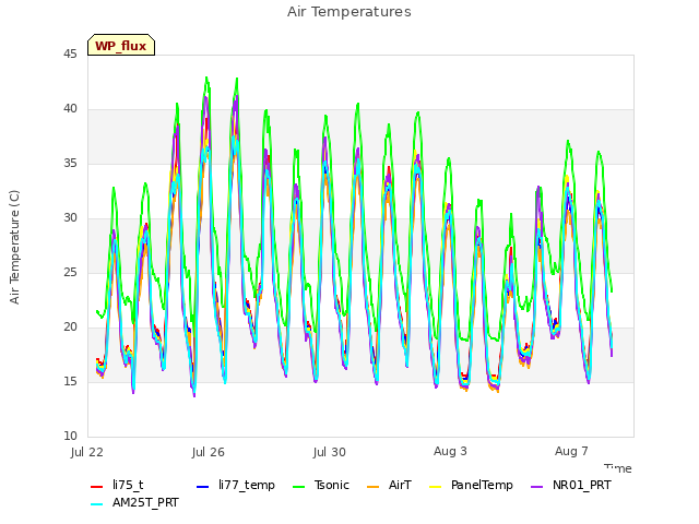 Explore the graph:Air Temperatures in a new window