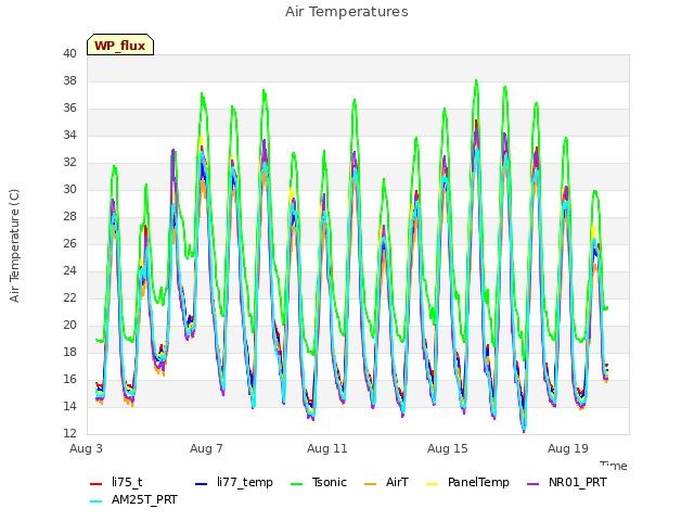Explore the graph:Air Temperatures in a new window