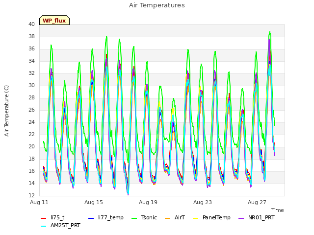 Explore the graph:Air Temperatures in a new window