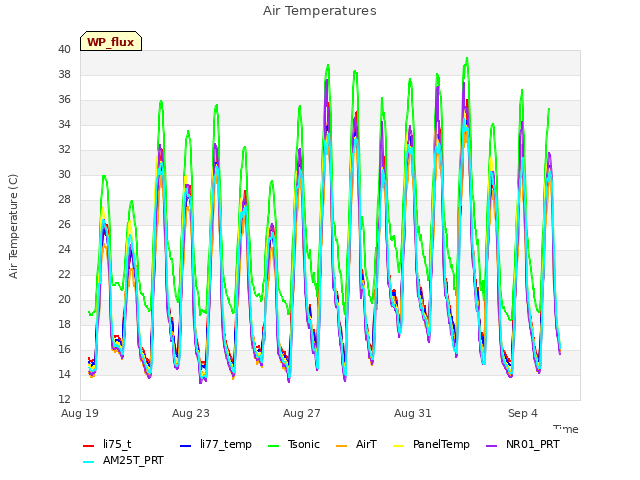 Explore the graph:Air Temperatures in a new window