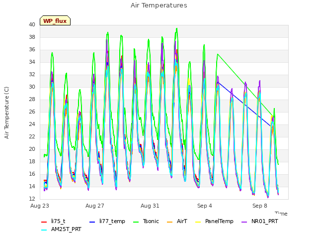 Explore the graph:Air Temperatures in a new window