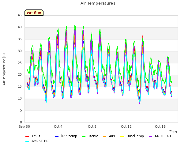 Explore the graph:Air Temperatures in a new window