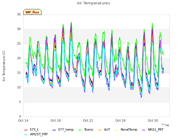 Explore the graph:Air Temperatures in a new window
