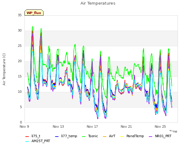 Explore the graph:Air Temperatures in a new window