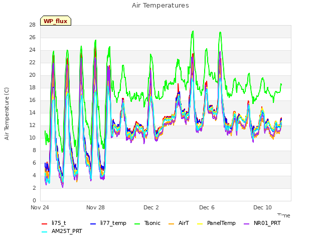 Explore the graph:Air Temperatures in a new window