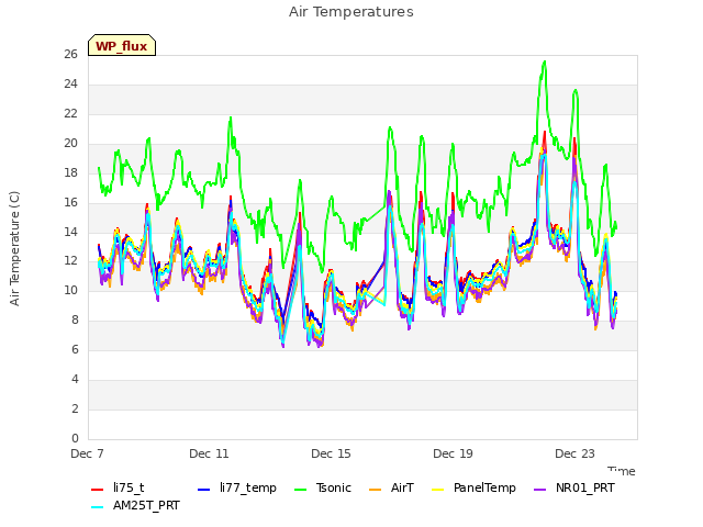 Explore the graph:Air Temperatures in a new window