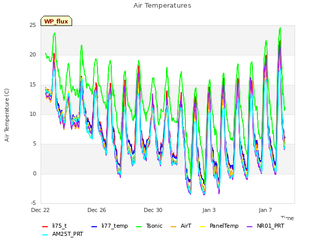 Explore the graph:Air Temperatures in a new window