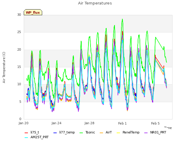 Explore the graph:Air Temperatures in a new window