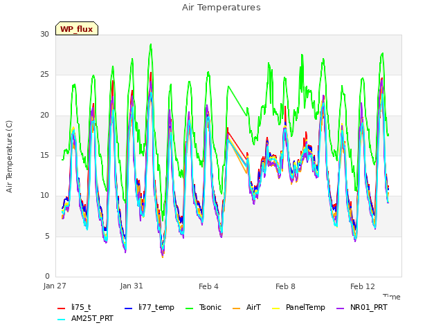 Explore the graph:Air Temperatures in a new window