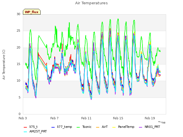 Explore the graph:Air Temperatures in a new window