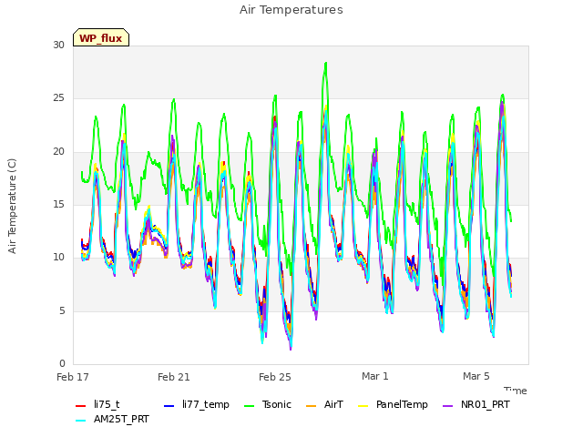 Explore the graph:Air Temperatures in a new window