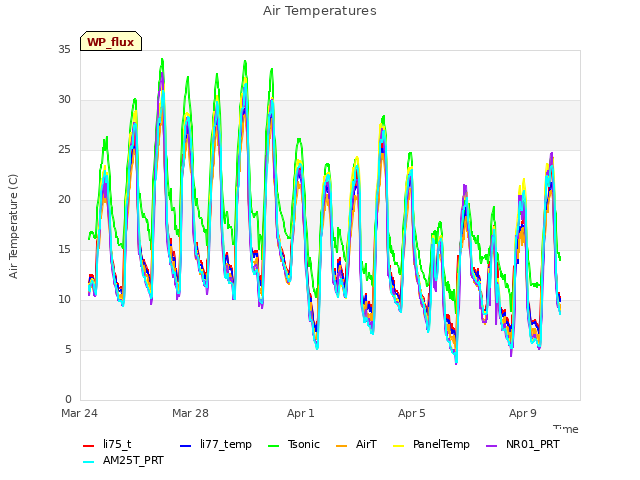 Explore the graph:Air Temperatures in a new window