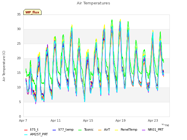 Explore the graph:Air Temperatures in a new window