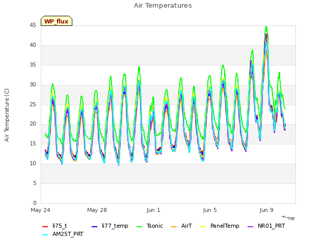 Explore the graph:Air Temperatures in a new window