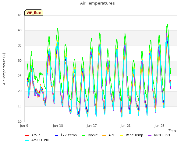 Explore the graph:Air Temperatures in a new window
