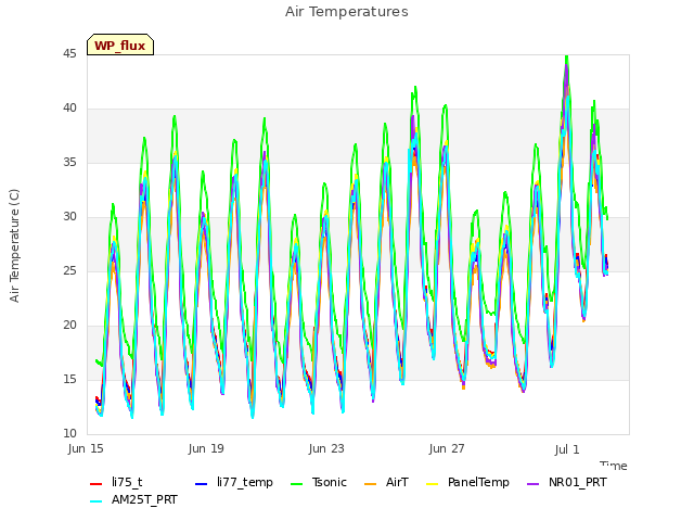 Explore the graph:Air Temperatures in a new window