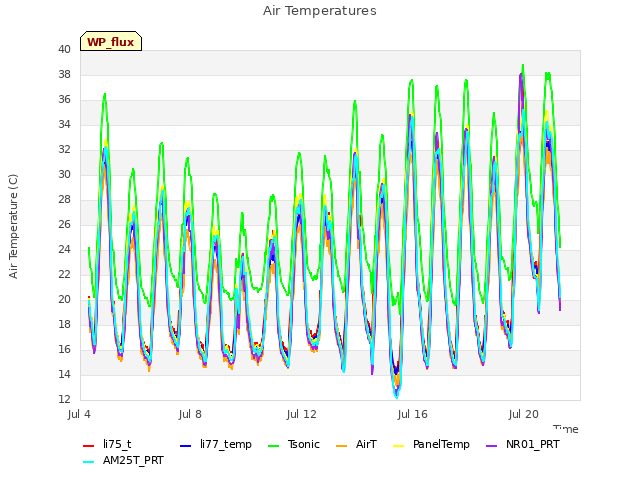 Explore the graph:Air Temperatures in a new window