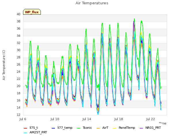 Explore the graph:Air Temperatures in a new window
