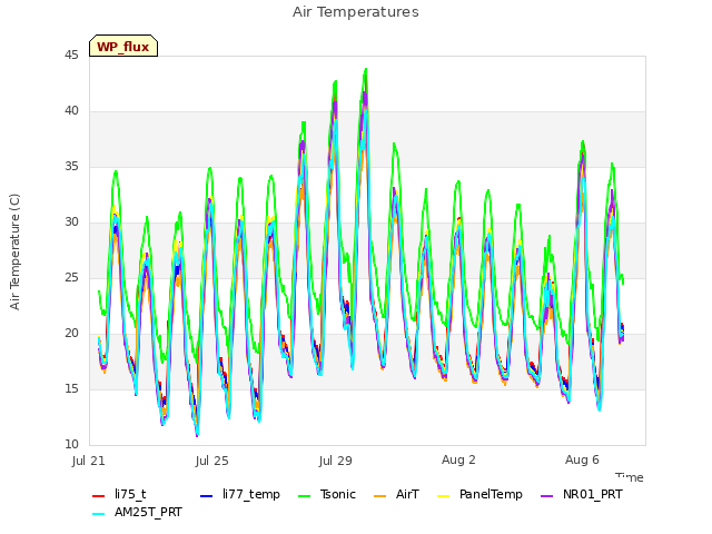 Explore the graph:Air Temperatures in a new window