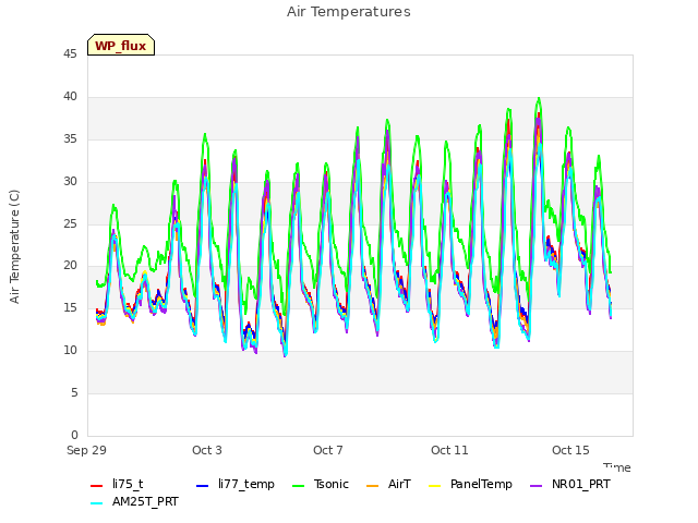 Explore the graph:Air Temperatures in a new window