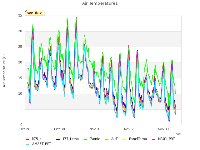Explore the graph:Air Temperatures in a new window