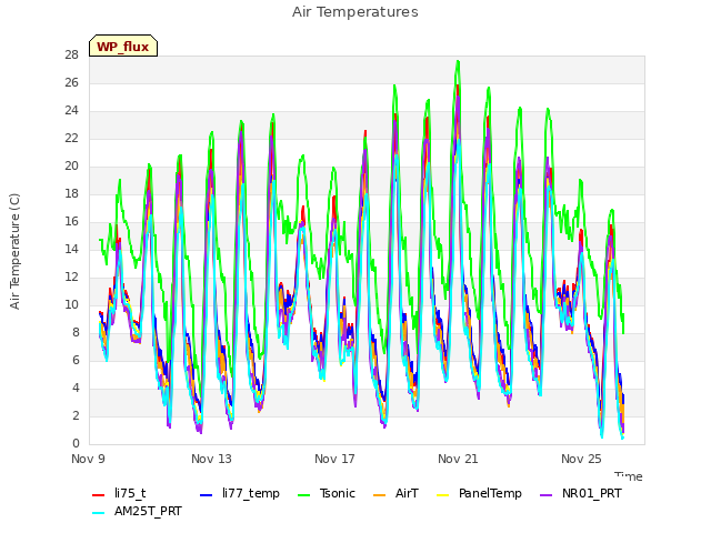 Explore the graph:Air Temperatures in a new window