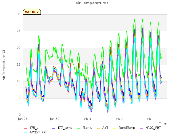 Explore the graph:Air Temperatures in a new window