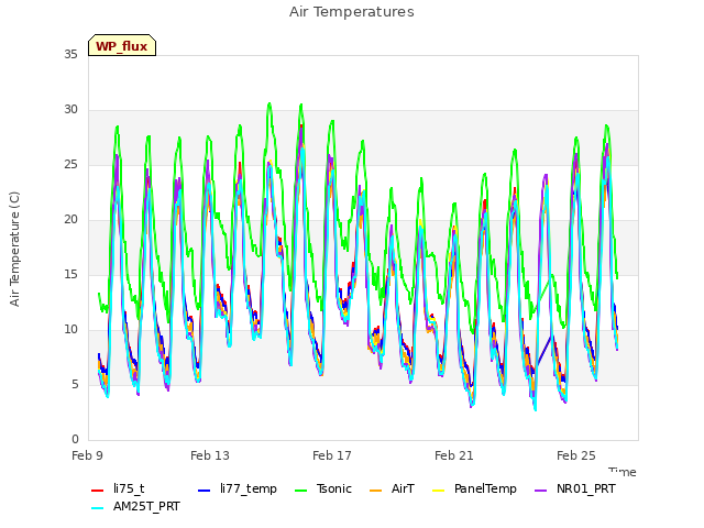 Explore the graph:Air Temperatures in a new window