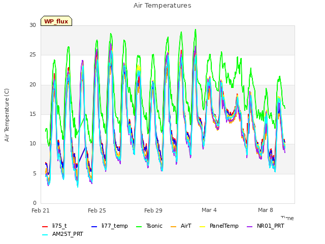 Explore the graph:Air Temperatures in a new window