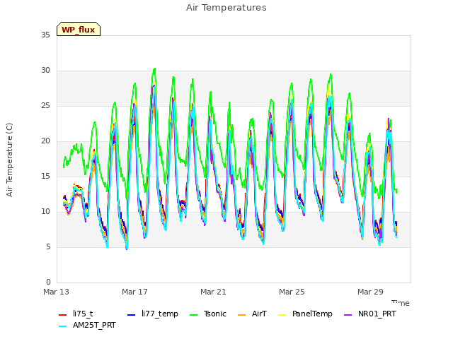 Explore the graph:Air Temperatures in a new window
