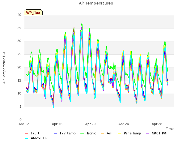 Explore the graph:Air Temperatures in a new window