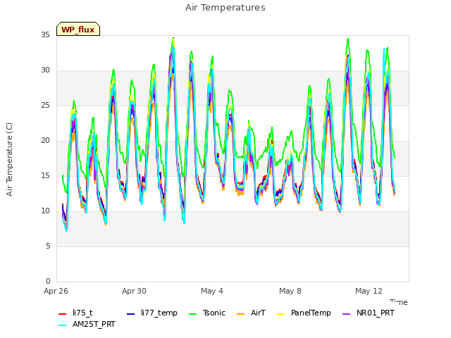 Explore the graph:Air Temperatures in a new window